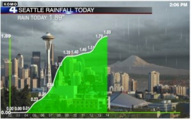 Seattle Rainfall Record